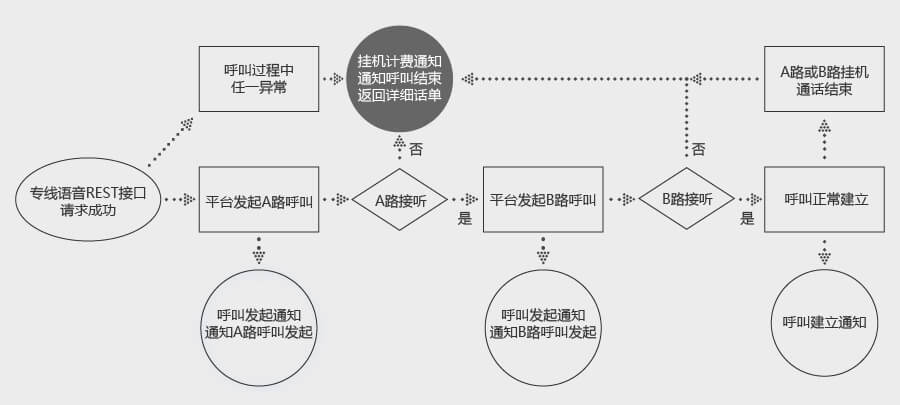 回调使用流程图