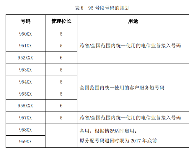 95码号办理为什么这么难？如何快速用起来？(图1)